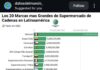 Supermercados Nacional se consolida entre las 20 marcas de supermercados más grandes de Latinoamérica