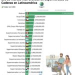 Supermercados Nacional se consolida entre las 20 marcas de supermercados más grandes de Latinoamérica