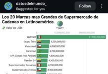 Supermercados Nacional se consolida entre las 20 marcas de supermercados más grandes de Latinoamérica