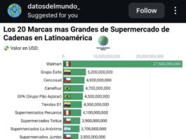 Supermercados Nacional se consolida entre las 20 marcas de supermercados más grandes de Latinoamérica
