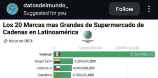Supermercados Nacional se consolida entre las 20 marcas de supermercados más grandes de Latinoamérica