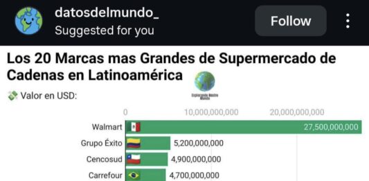 Supermercados Nacional se consolida entre las 20 marcas de supermercados más grandes de Latinoamérica
