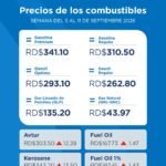 Gobierno congela combustibles